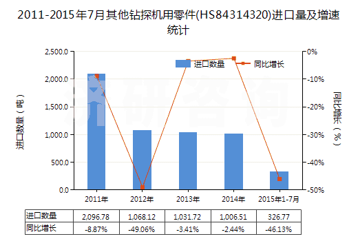 2011-2015年7月其他鉆探機用零件(HS84314320)進口量及增速統(tǒng)計 2011-2015年7月其他鉆探機用零件(HS84314320)進口量及增速統(tǒng)計
